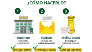 Queda abierta la solicitud de voto por correo para las próximas elecciones autonómicas del 17 de mayo
