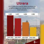 Nuevo descenso del paro durante el mes de julio, con un mínimo histórico de 4.282 desempleados