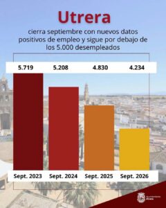 El paro en Utrera baja en 96 personas durante septiembre y alcanza su cifra más baja desde mayo de 2023